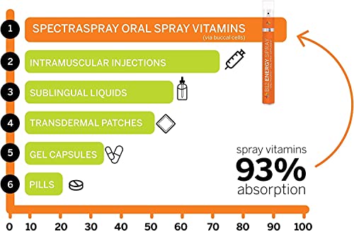 SpectraSpray Menopause Support Oral Supplement Kit, 30 Day Supply per Spray | Sleep + B12 Energy + GABA Relaxation & Calm, Natural Mint Flavor, Vegan non-GMO & Gluten Free, Made in the USA
